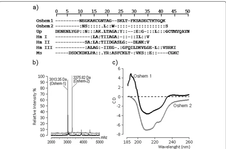 Figure 3 Aminoacid sequences, mass spectrometry and CD spectra results of Oshem 1 and Oshem 2