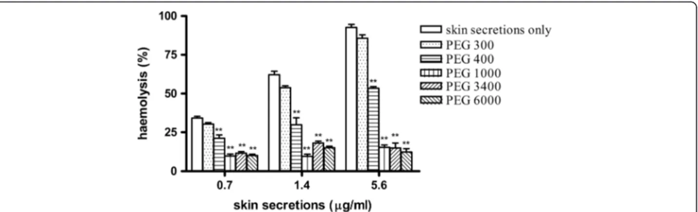 Figure 2 Osmotic protection against hemolytic activity using a series of polyethylenglycols (PEGs; 300, 400, 1000, 3400, and 6000 Da).