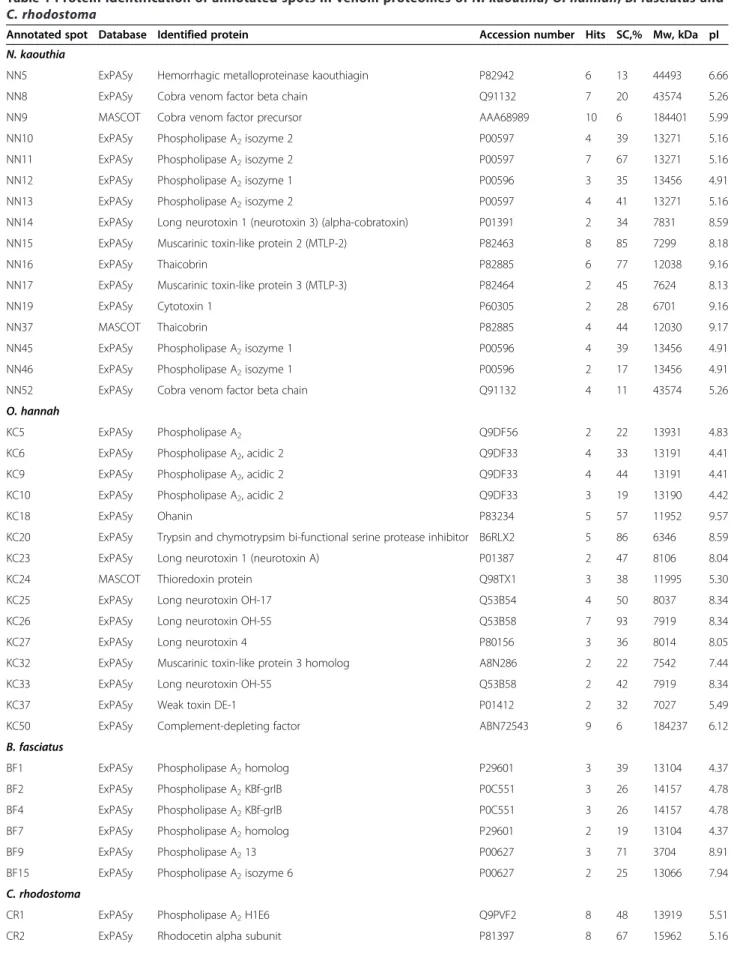Table 1 Protein identification of annotated spots in venom proteomes of N. kaouthia , O
