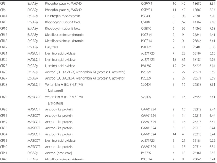 Table 1 Protein identification of annotated spots in venom proteomes of N. kaouthia , O