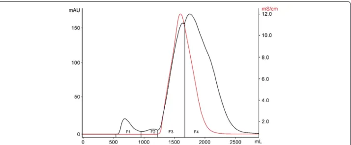 Figure 1 Gel filtration chromatography Sephadex G-50 M of CV (4 g) from B. globulifera