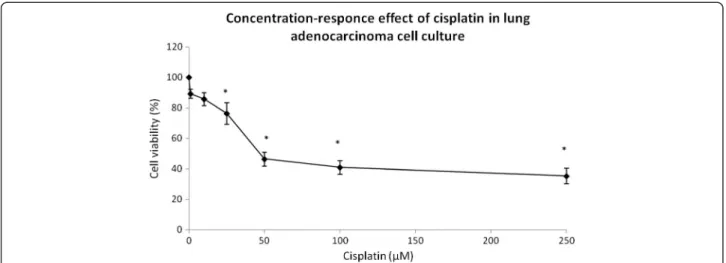 Figure 3 Concentration-response effect of cisplatin on lung adenocarcinoma cell culture: cell viability was measured by MTT assay.