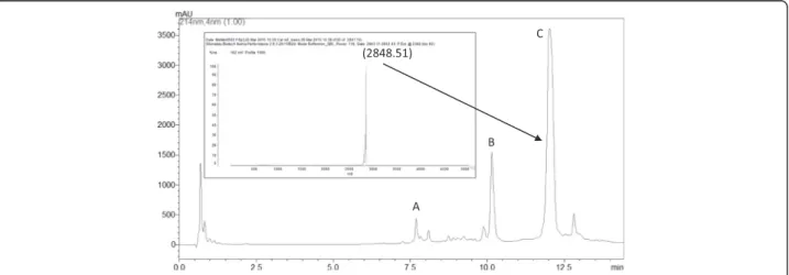 Fig. 1 Chromatographic profile of whole venom from Africanized honeybees obtained by reversed-phase liquid chromatography indicating its major components: (a) apamin, (b) phospholipase A 2 and (c) melittin