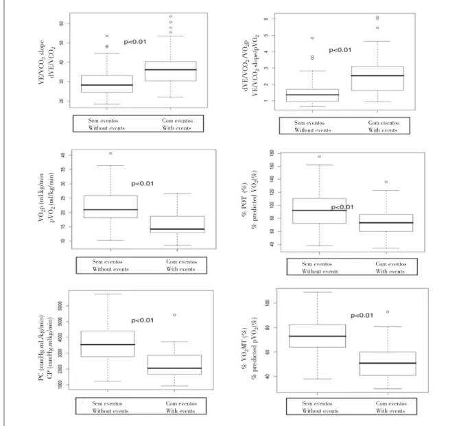 Figure 1. Values for each of the parameters according to occurre of events