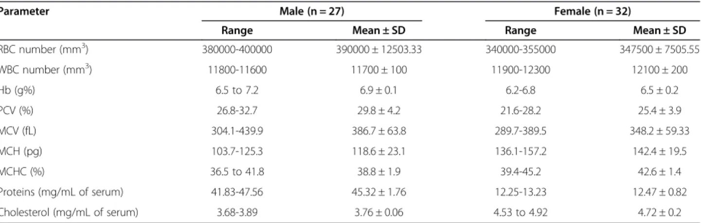 Table 2 Sizes of white blood cells (WBCs) and differential leukocyte counts (DLCs) in male (n = 27) and female (n = 32) Naja naja snakes (p < 0.05)