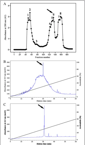 Fig. 1 Purification of Es-termicin from cockroach E. sinensis. a Gel filtration chromatography of E