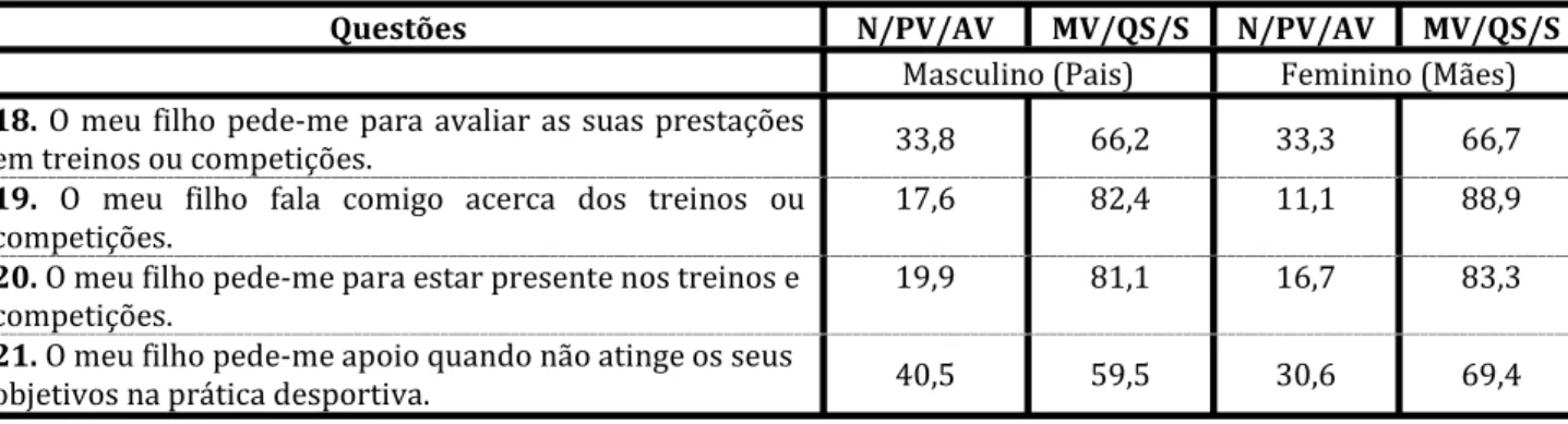 Tabela 21 – Perceção parental das invocações oriundas do jovem atleta relativamente à variável género  (Valores percentuais)