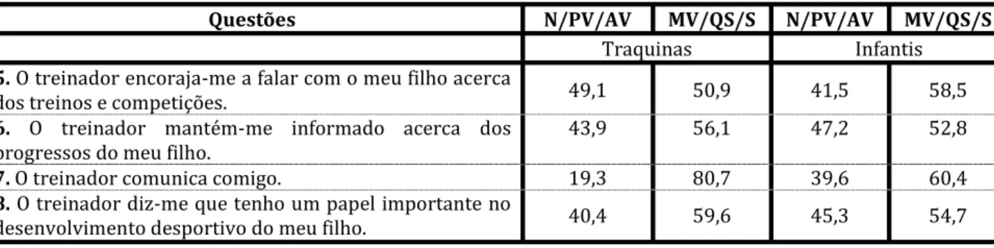 Tabela 30 – Perceção parental  das invocações oriundas do treinador  relativamente à  variável escalão  de formação (Valores percentuais)