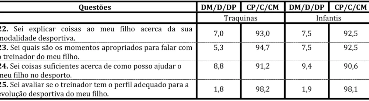 Tabela  34  –  Conhecimento  e  competências  parentais  relativamente  à  variável  escalão  de  formação  (Valores percentuais)