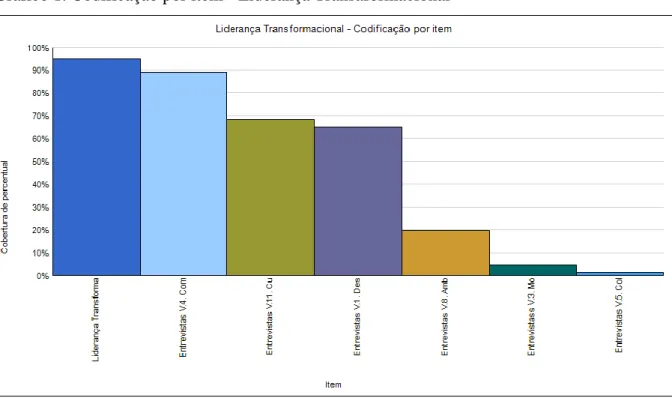 Gráfico 1. Codificação por item - Liderança Transaformacional 