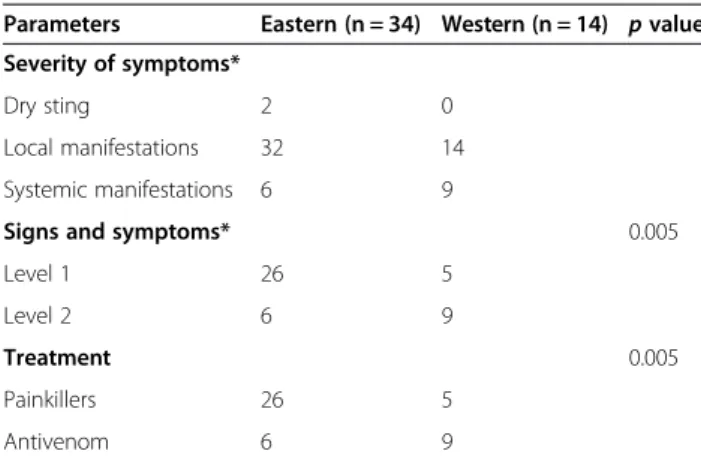 Table 2 Clinical findings of patients envenomed by Tityus obscurus (Gervais, 1843) in two study areas of Pará state, Brazil