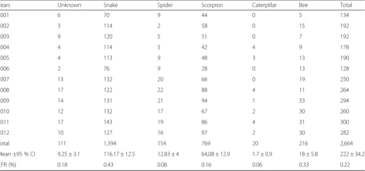 Table 3 Annual incidence of envenomations per 100,000 population in Brazil according to the venomous animal, 2001-2012