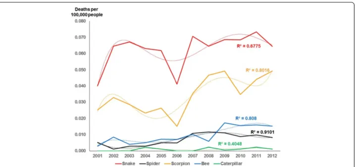 Fig. 3 Trends of annual mortality following envenomations per 100,000 people in Brazil, 2001 – 2012