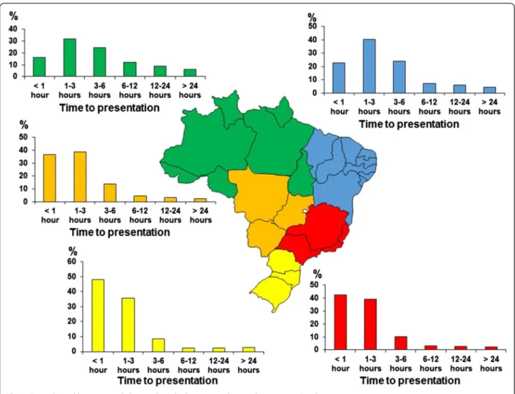 Fig. 5 Time elapsed between snakebite and medical care according to the region in Brazil