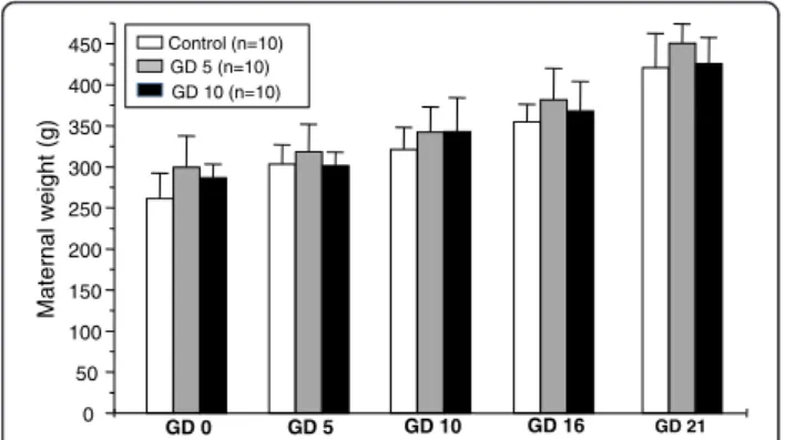 Figure 1). Neither maternal deaths nor other signs of toxicity, such as differences in food and water intake, were induced in the rats (Table 1)