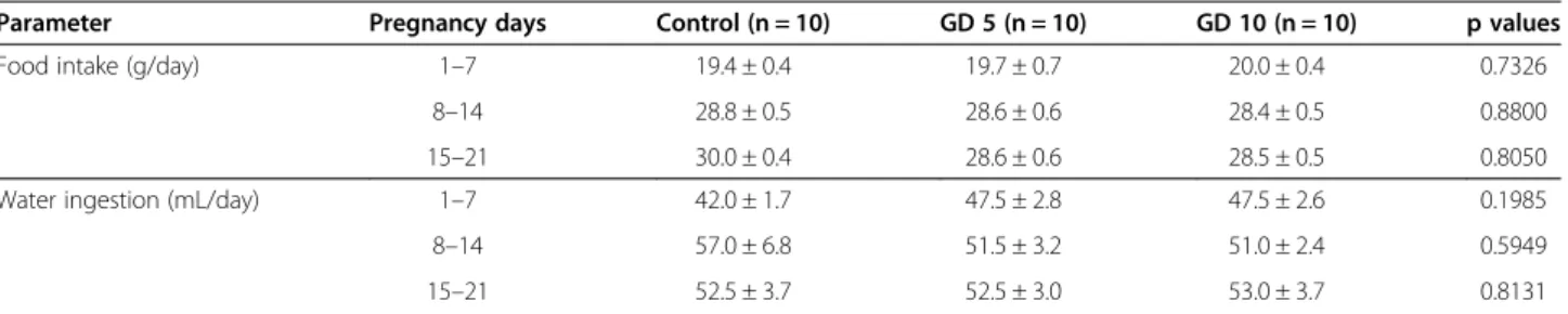 Table 2 Reproductive parameters of pregnant rats treated with Tityus bahiensis venom (2.5 mg/kg) on the 5th (GD5) or 10th (GD10) gestational day