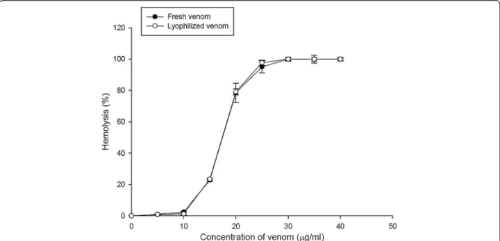 Figure 2 presents the effect of pH on the hemolytic ac- ac-tivity of ASV. The hemolytic potency of the venom was reduced in an alkaline environment (pH 8), and in an extremely acidic environment (pH 2.0)