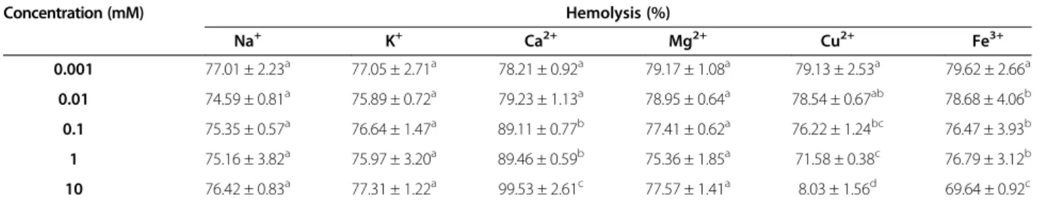 Figure 4 Effect of EDTA on the hemolytic activity of the ASV solution (15 μg/mL). Aliquots of ASV were added into a 0.5% erythrocyte suspension containing different EDTA concentrations
