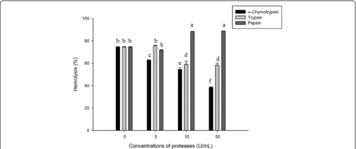 Figure 6 Effect of proteases on the hemolytic activity of the ASV solution (20 μg/mL)