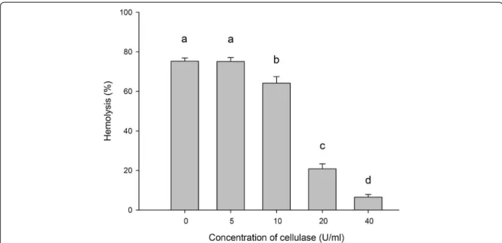 Figure 7 Effect of cellulase on the hemolytic activity of the ASV solution (20 μg/mL)