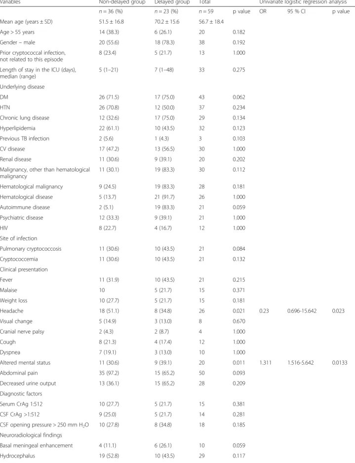 Table 3 Comparison of clinical features, laboratory findings, and outcomes between delayed and non-delayed groups of CM patients