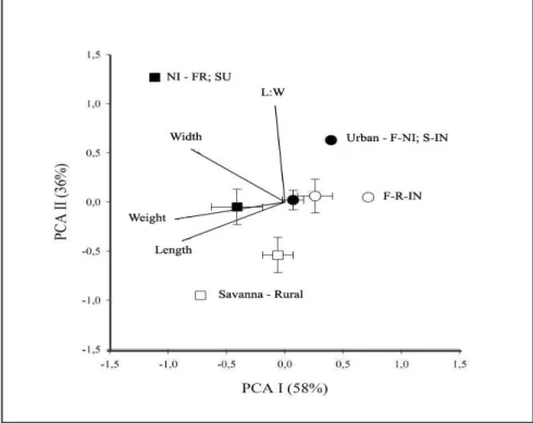 Figure 2. Average and standard error from scores obtained by factor analysis, where F= forest  and S= savanna; IN= indigenous and NI= non-indigenous; R= rural and U= urban (valores  médios e erro padrão dos escores obtidos na análise fatorial, onde F= flor