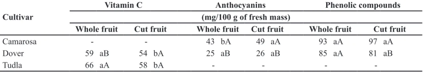 Figure 1. A) curve for electrolyte leakage in Camarosa, Dover and Tudla strawberries; B)  leakage in Camarosa strawberry with and without cooling, not sanitized (NS) and sanitized  (S); C) leakage of whole and cut fruits, with and without cooling (A) curva