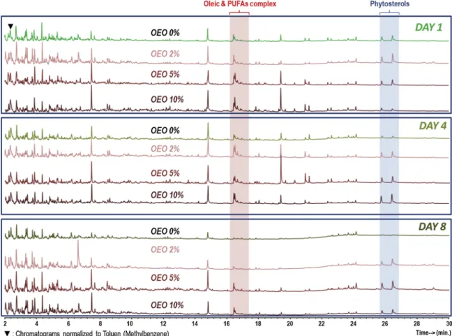 Fig. 4. Evolution of lettuce fingerprinting (Py-GC/MS at 500 °C) with time (1, 4 and 8 days) packed in PLA/PBS bioplastic (95:5) film casted with variable con- con-centrations of OEO (0, 2, 5, 10% w/w).