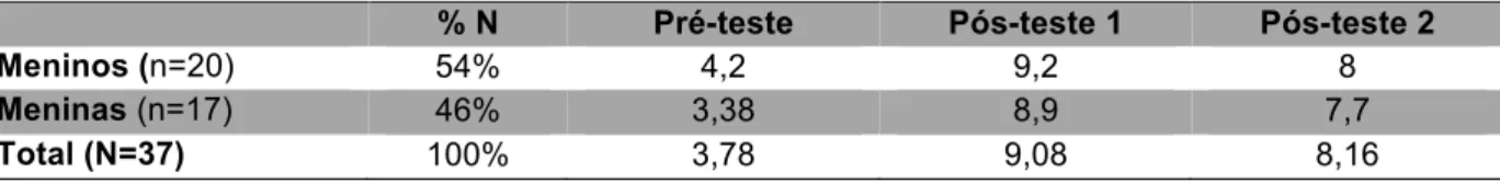 Tabela 13 - Média do desempenho no teste acadêmico matemático segundo gênero 28  nos pré e pós-testes 1 e 2 
