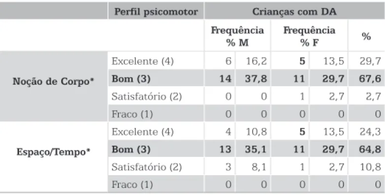 Tabela 4 – Perfil Psicomotor dos 37 Escolares com DA em Cálculo Perfil psicomotor Crianças com DA