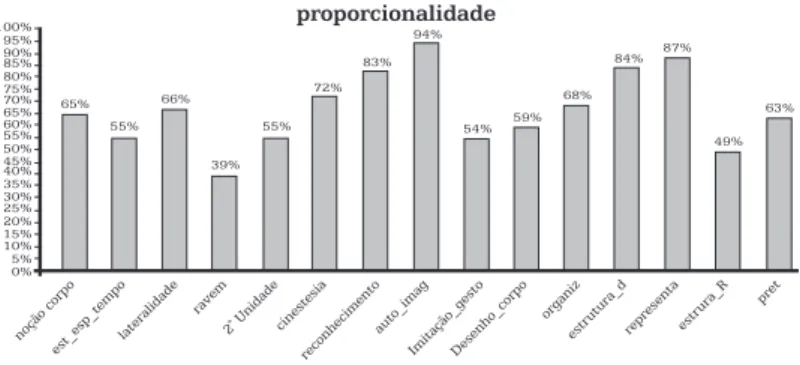 Gráfico 1 – Percentagem da Média em cada Variável Testada