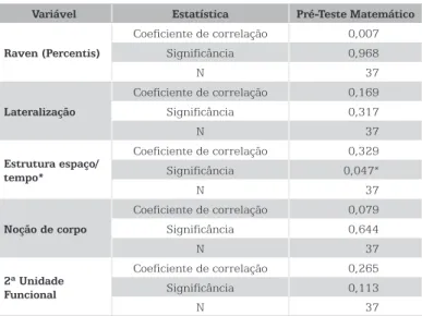 Tabela 5 – Correlação entre o Teste Matemático e as Variáveis Testadas: 
