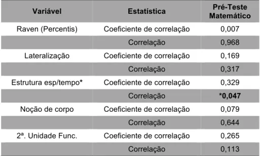 Tabela  10  -  Correlações  entre  as  variáveis  de  desempenho  psicomotor  e  cognitivo  com  o  desempenho  acadêmico em matemática 