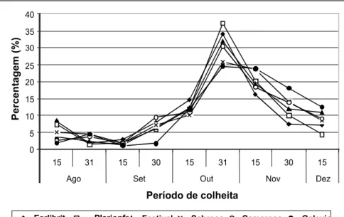 Figura 1. Desempenho produtivo (% em relação a colheita total) ao longo do período de  colheita de morangos, das cultivares Earlibrite, Plarionfre, Festival, Sabrosa, Camarosa e  Galexia (productive performance during the harvest period of Earlibrite, Plar