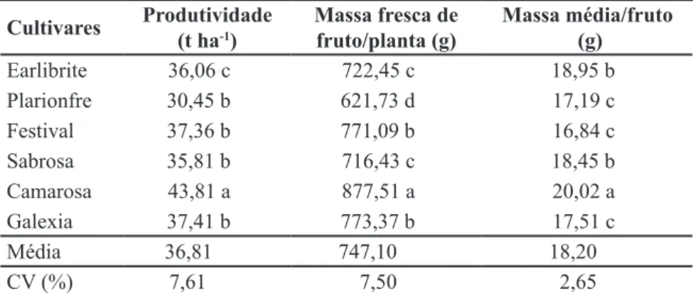 Tabela 1. Produtividade (t ha -1 ), massa fresca média por planta e por fruto (g) de cultivares de  morangueiro (field production (t ha -1 ), mean fresh weight for plant and fruit (g) of strawberry  cultivars)