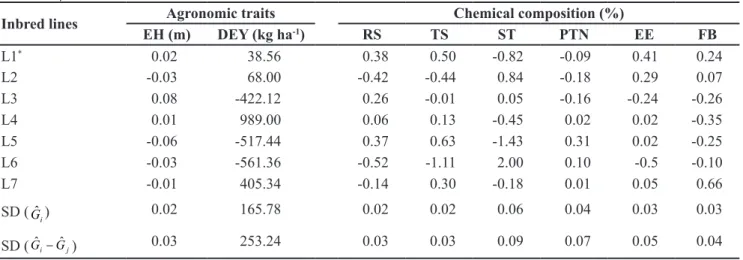 Table 2. Estimate of the effects of GCA (