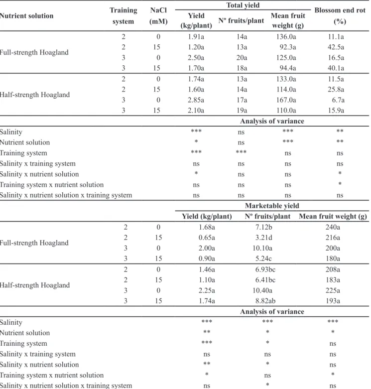 Table 1. Yield, number of fruits per plant and mean fruit weight for total and marketable yield, and blossom end rot of pepper plants submitted  to salinity, nutrient solutions management (full and half-strength Hoagland) and two training systems (rendimen