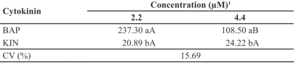 Table 3. Difference in number of shoots between A. blanchetiana e A. distichantha explants  grown in MS 1  medium modified with growth regulators and in basal MS 1  (diferença em  número de brotos entre explantes de A