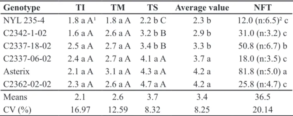 Table 1. Grades attributed to defoliation transformed into  , in lower (TI), medium  (TM) and superior third of the plants (TS), at 59 days after emergence, caused by artificial  infestation of adults and number of holes in tubers (NFT), at 103 days post p