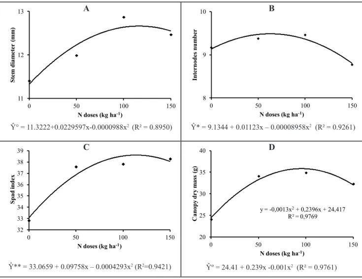 Figure 2. Stem diameter (A), number of internodes (B), Spad index(C) and above-ground dry weight (D) of basil plants (Ocimum basilicum)  grown in field conditions under different doses of Nitrogen and Potassium fertilization, at 45 days after transplanting