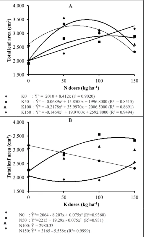 Figure 3. Total leaf area of basil plants (Ocimum basilicum ) grown in field conditions, under  different doses of nitrogen and potassium fertilization, at 45 days after transplanting [area  foliar total de plantas de manjericão (Ocimum basilicum) cultivad