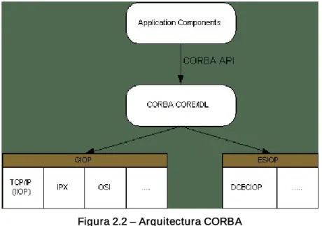 Figura 2.2 – Arquitectura CORBA 