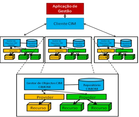Figura 2.3 – Arquitectura WBEM [45] 