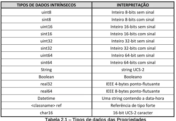Tabela 2.1 – Tipos de dados das Propriedades 