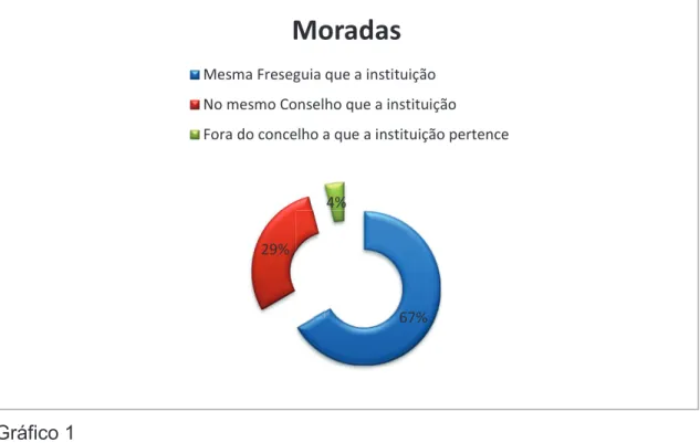 Gráfico 1  Gráfico 2  67% 29% 4% Moradas 
