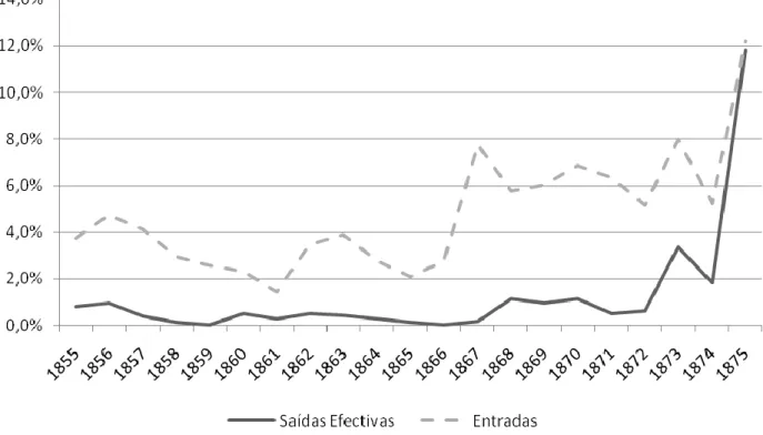 Gráfico 3 - Entradas e Saídas Efectivas da Cadeia Civil de Évora (1855-1875) 