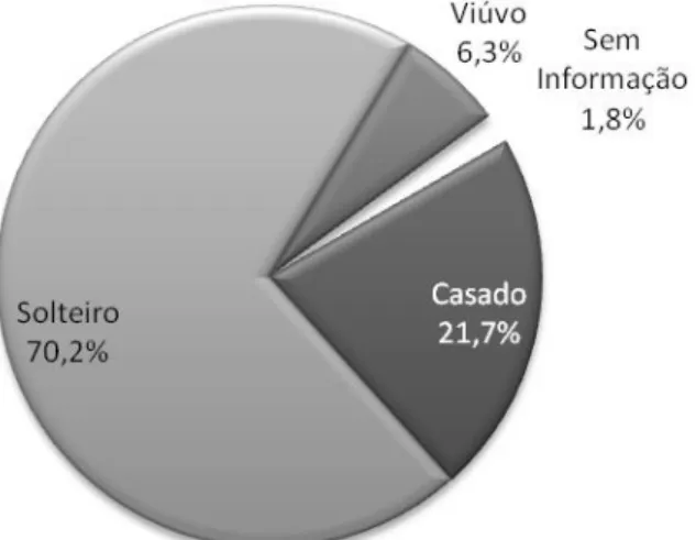 Gráfico 6- Distribuição dos detidos da Cadeia Civil de Évora por Estado Civil (1855-1875) 