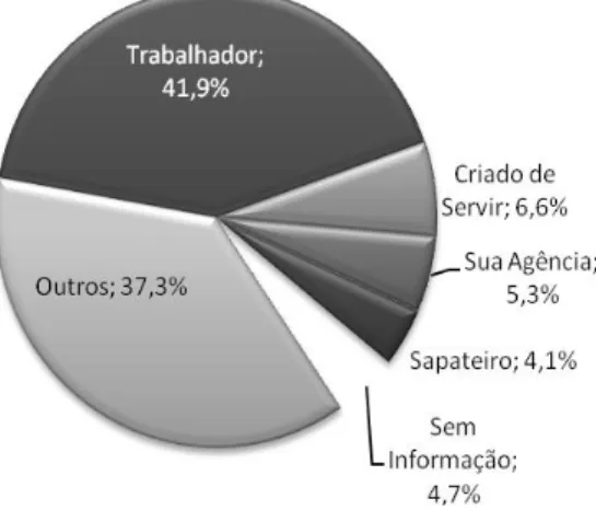 Gráfico 7 - Ocupações dos detidos da Cadeia Civil de Évora (1855-1875) 