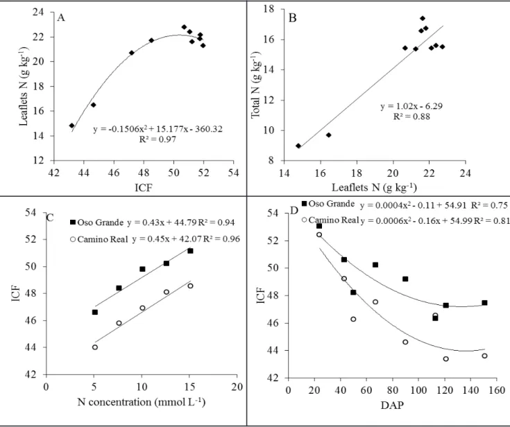 Figure 3.  Relationship between the chlorophyll Index (ICF) and the nitrogen (N) concentration in leaflets of the whole plant (A), between  N concentration in leaflets and total plant N concentration (B), values of the ICF of the last second full expanded 