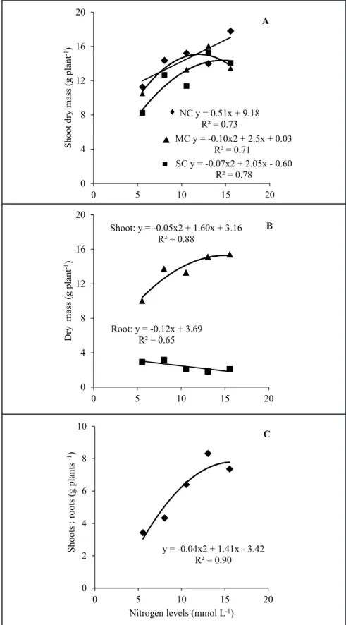 Figure 1.  (A) Shoot dry mass of lettuce plants grown under no confinement (♦), moderate (▲)  and severe (■) confinement of roots and nitrogen concentration from 5.55 to 15.55 mmol/L  in the nutrient solution; (B) shoot (▲) and roots (■) dry mass, and (C) 